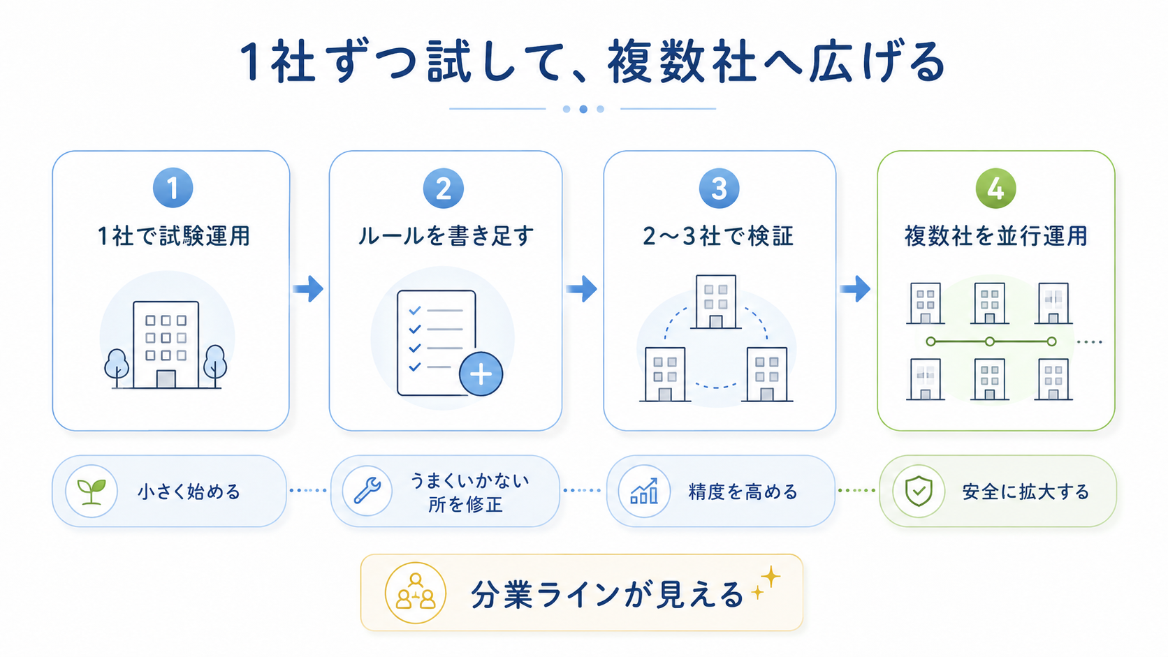 1社ずつの試験運用から複数社の並行運用へ広がるイメージ