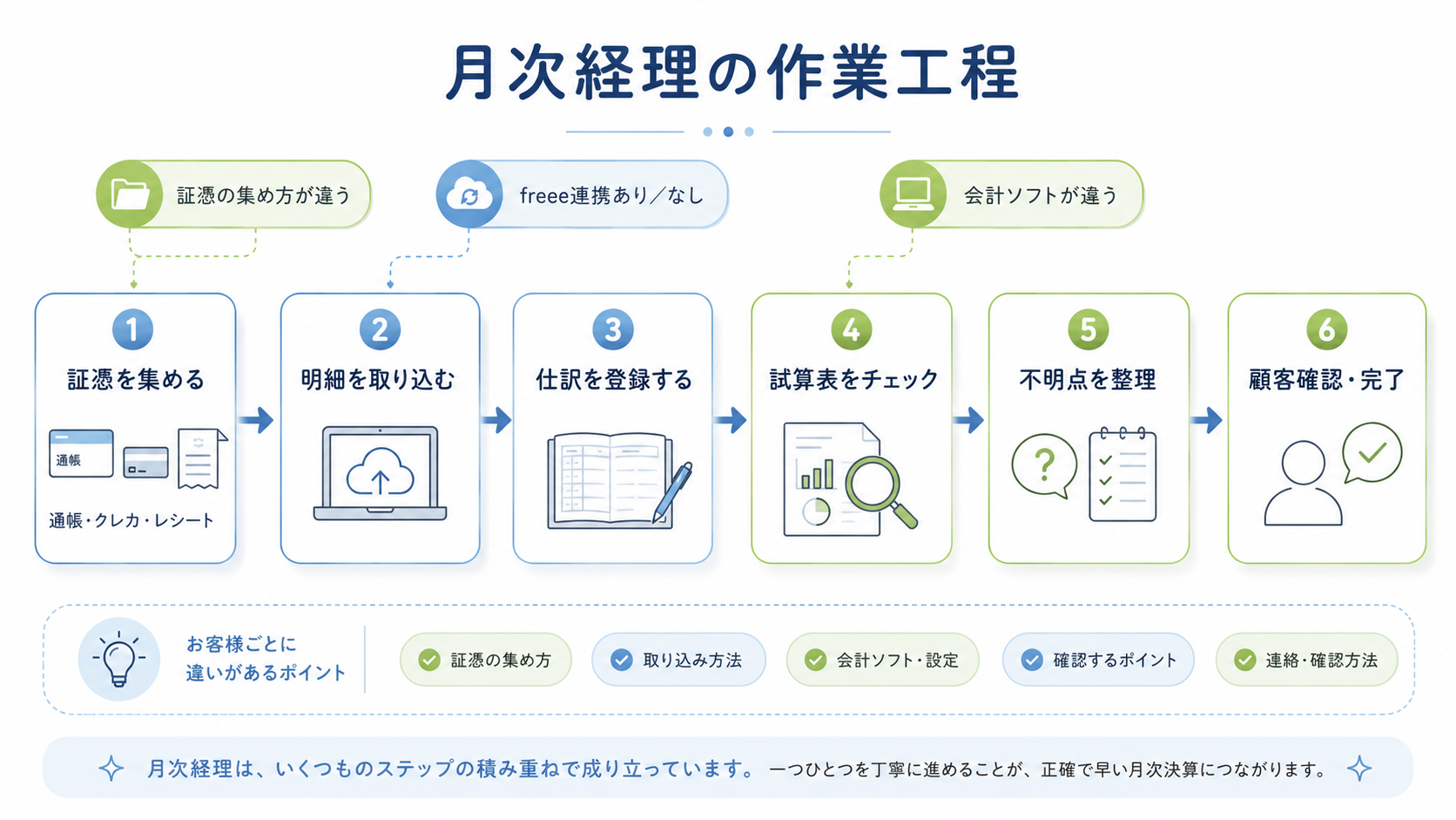月次経理の工程を矢印でつないだ図