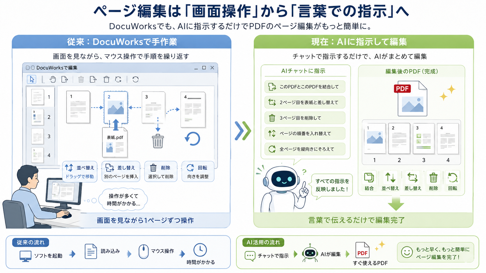 DocuWorksでの手作業によるページ編集の流れと、AIへの言葉の指示だけで完結する編集フローを左右に対比した図