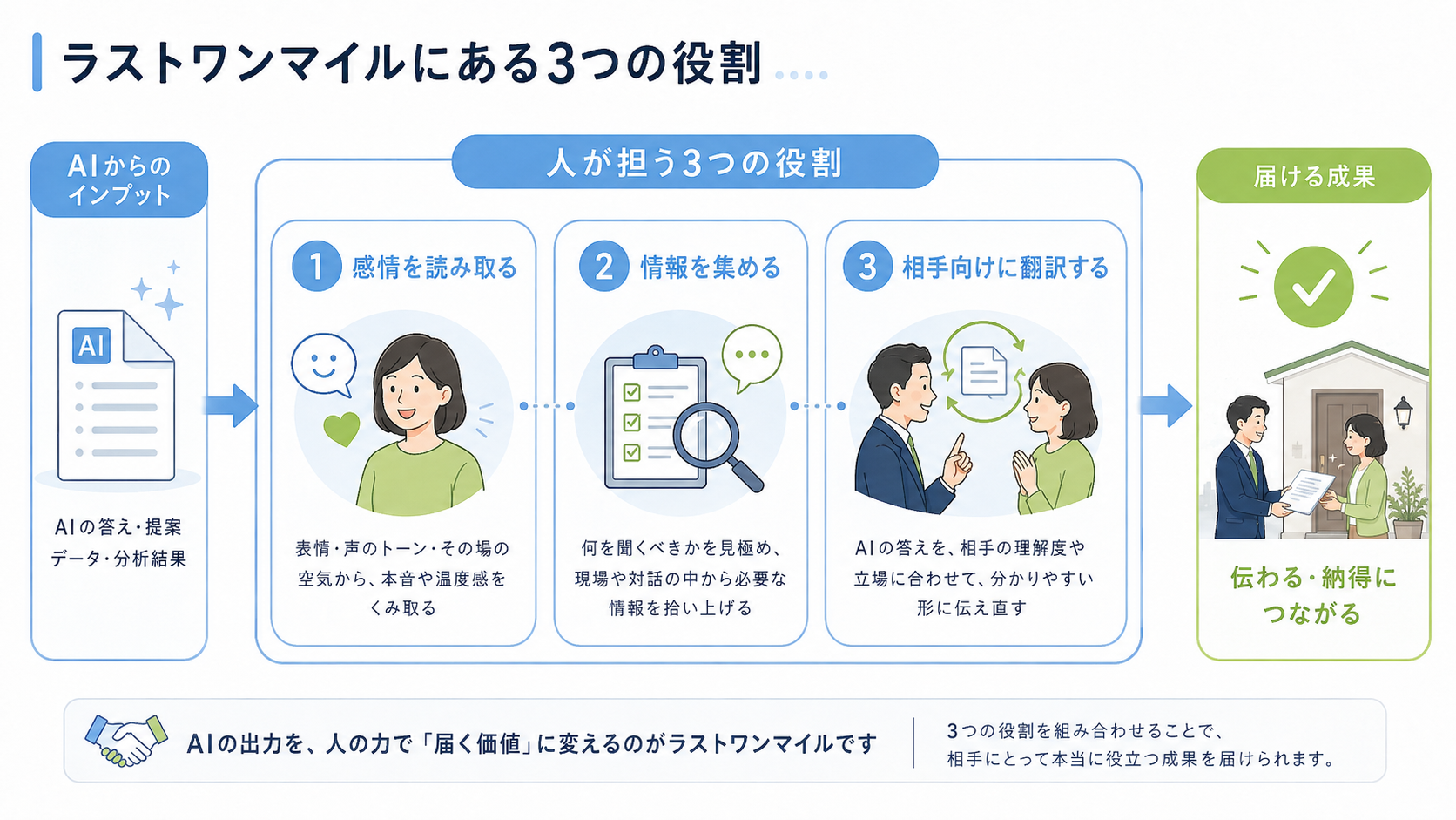 AIが届かないラストワンマイルを担う三つの役割――感情を読み取る、情報を集める、分かりやすく翻訳する――を並べた図解