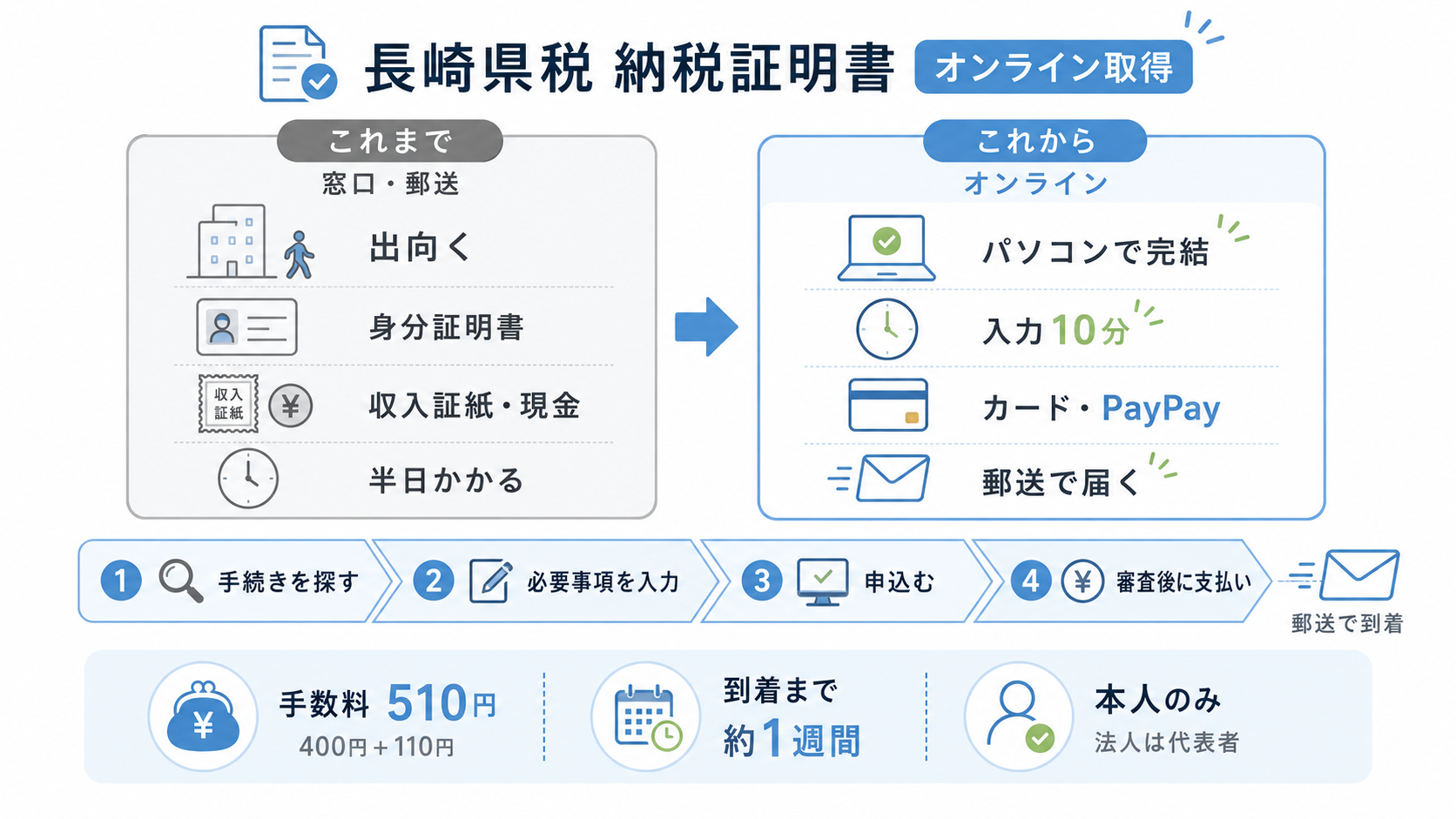 窓口・郵送で納税証明書を取る場合とオンラインで取る場合を左右に並べて比較し、申請から受取りまでの流れを示した図