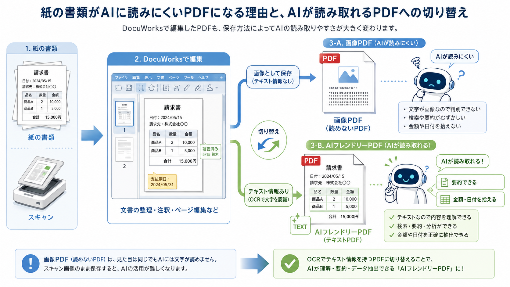 紙の書類がDocuWorksを経て文字情報のないPDFになり、AIフレンドリーな読み取り可能なPDFへ切り替わる流れを示した図