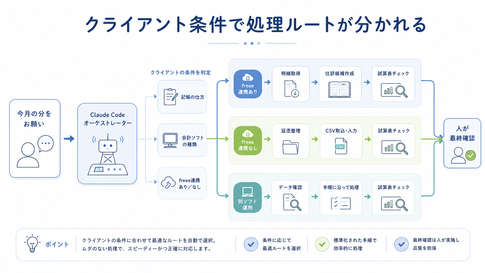 クライアントの条件で処理ルートが枝分かれする分岐図