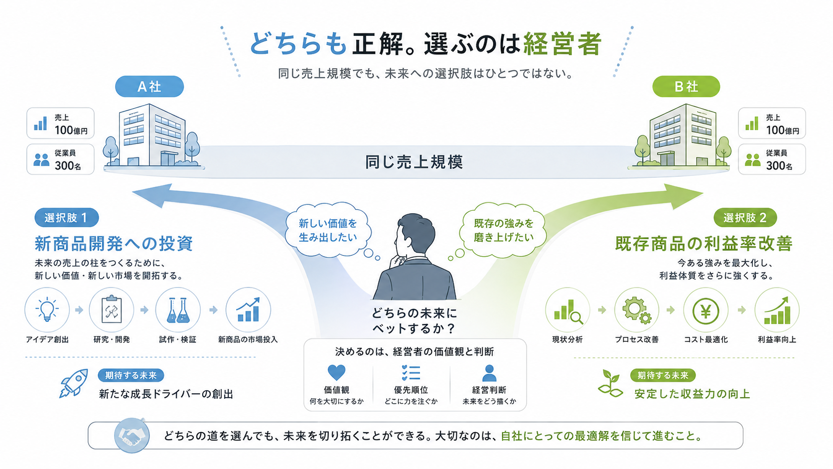 同じ売上規模・従業員数のA社とB社が、新商品開発への投資と既存商品の利益率改善という異なる道を選ぶ様子を示した図。「どちらも正解、選ぶのは経営者」というメッセージ