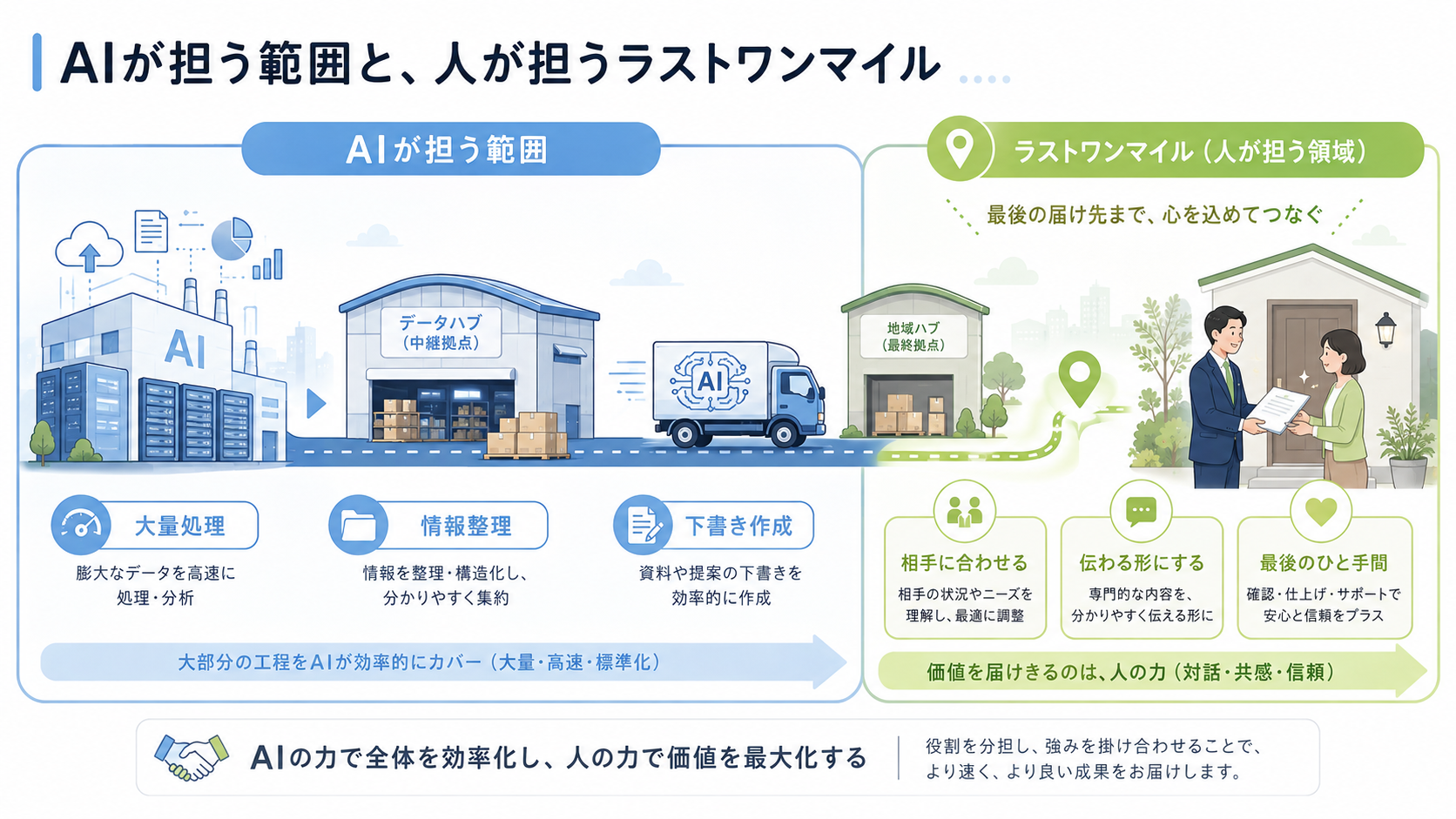 AIが担う範囲(情報整理・下書き作成などの大量処理)と、人が担うラストワンマイルの部分を、物流の幹線輸送と最終配達に見立てて対比した図
