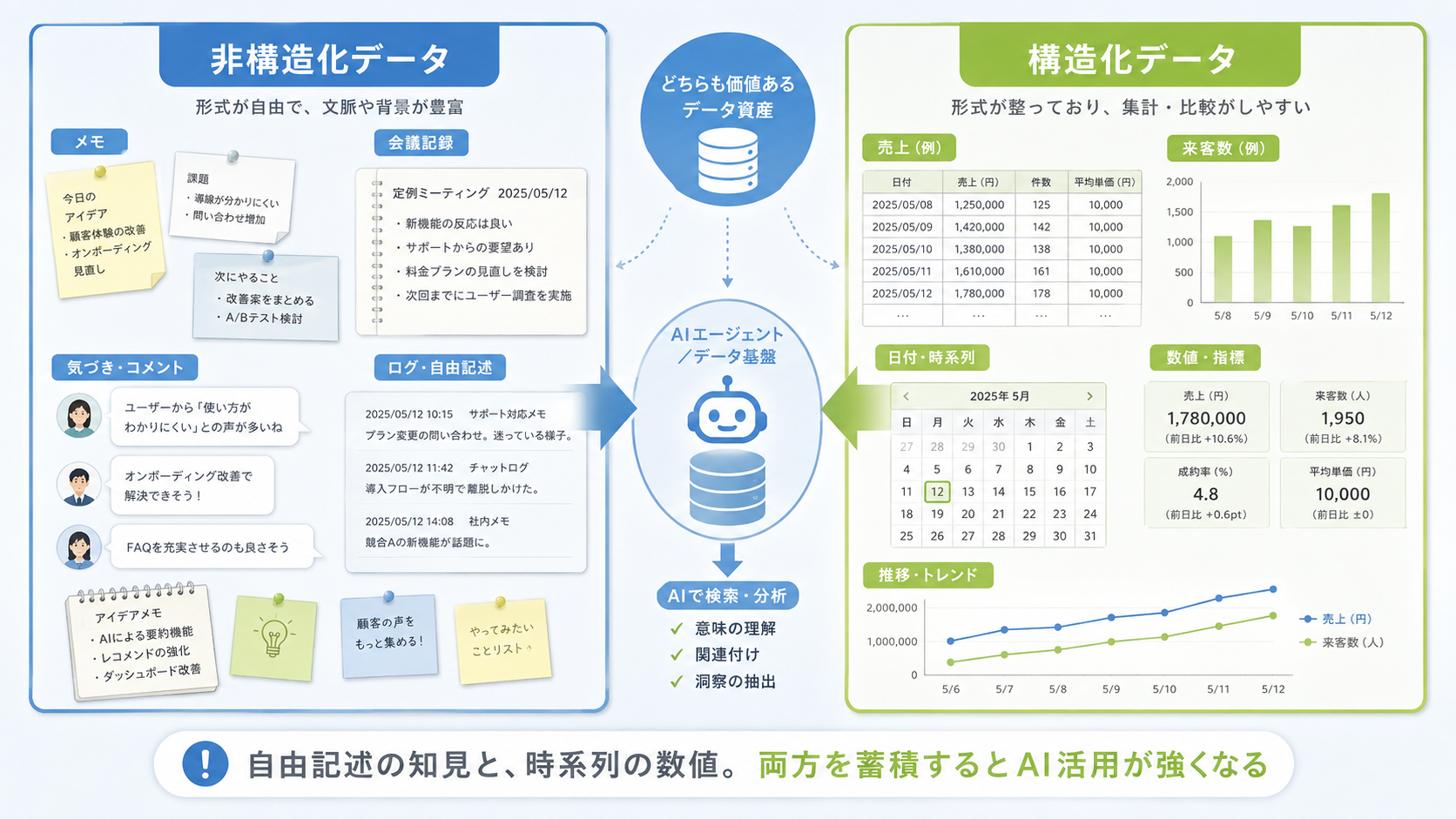 非構造化データ(メモやログ)と構造化データ(数値の時系列データ)を対比して示した図解
