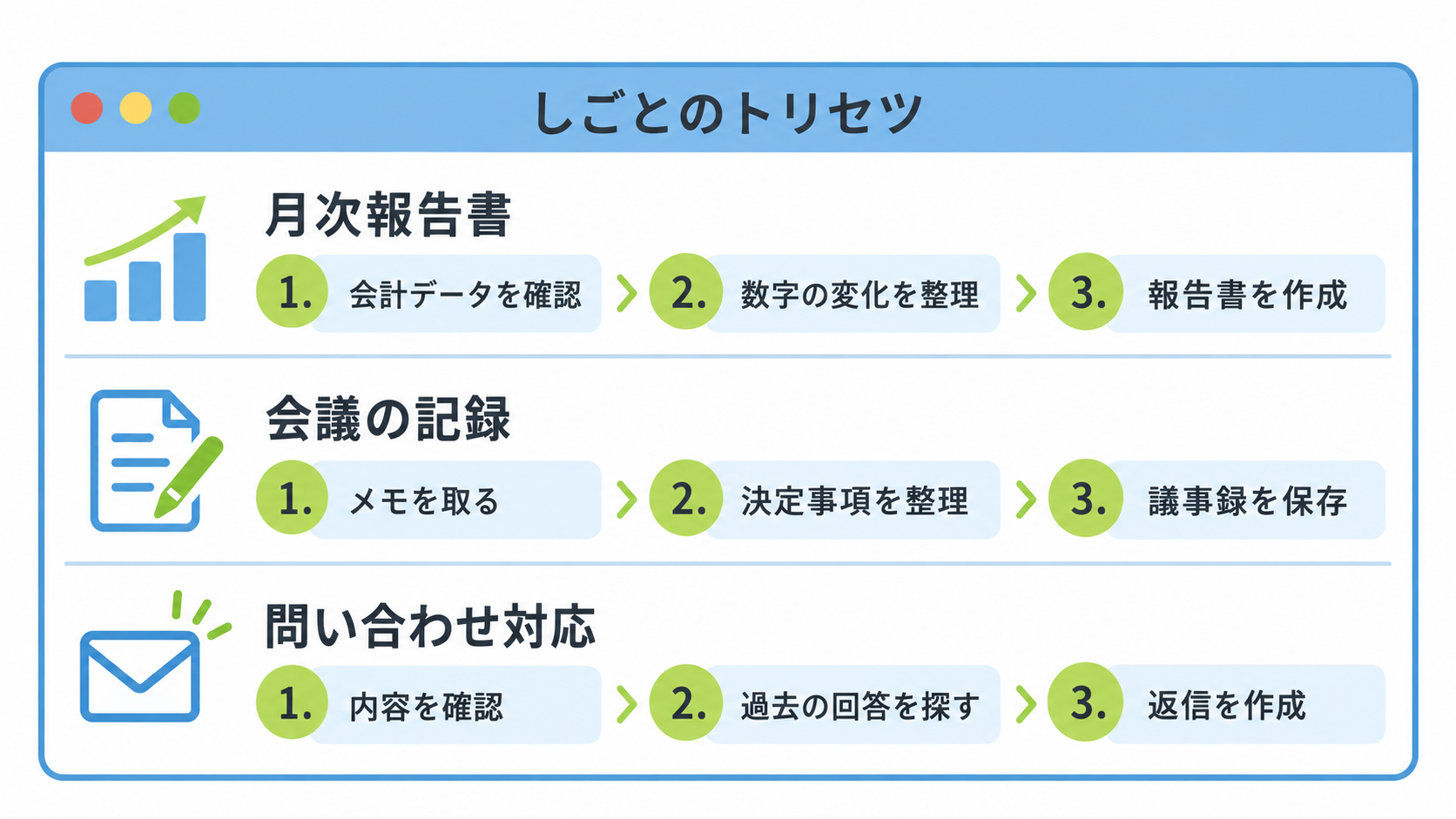 「しごとのトリセツ」の例。月次報告書・会議の記録・問い合わせ対応の3つの仕事を、それぞれ3ステップの手順で並べた図