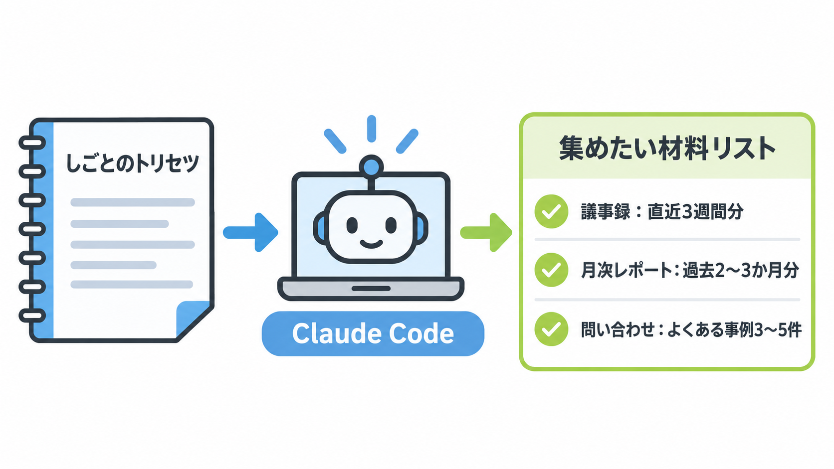 「しごとのトリセツ」をClaude Codeに渡すと、議事録・月次レポート・問い合わせ対応の「集めたい材料リスト」が返ってくる流れを示した図