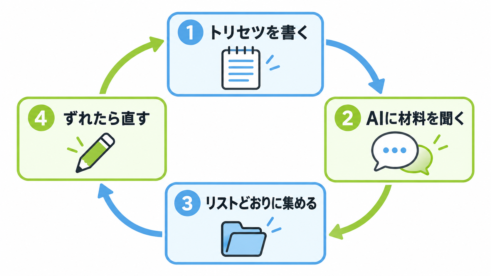 「トリセツを書く」「AIに材料を聞く」「リストどおりに集める」「ずれたら直す」の4つが循環する流れを示した図