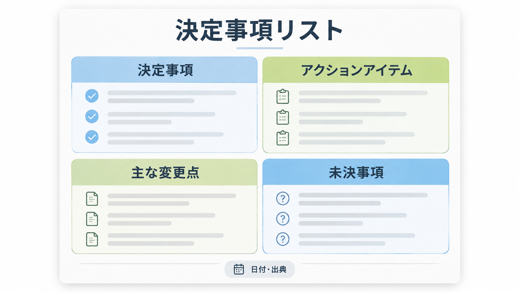 「決定事項」「アクションアイテム」「主な変更点」「未決事項」の4つの箱に整理された、1ページの決定事項リストのイメージ図