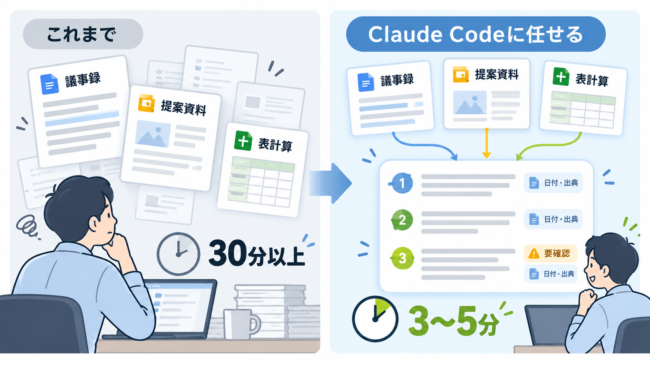 議事録・提案資料・表計算を1件ずつ開いて30分以上悩む「これまで」と、Claude Codeに任せて日付・出典と「要確認」付きの要約が3〜5分でそろう様子を左右に並べた比較図