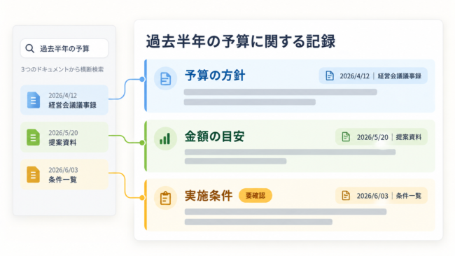 「過去半年の予算」で3つの資料を横断検索し、予算の方針・金額の目安・実施条件のトピックごとに、元資料の日付と名前、「要確認」の印を添えて整理した要約の画面イメージ