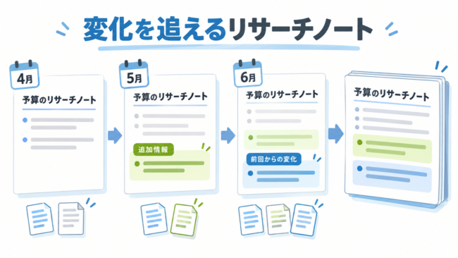 4月・5月・6月と予算のリサーチノートを更新するたびに、追加情報や前回からの変化だけが書き足され、ノートが積み重なっていく様子を示した図