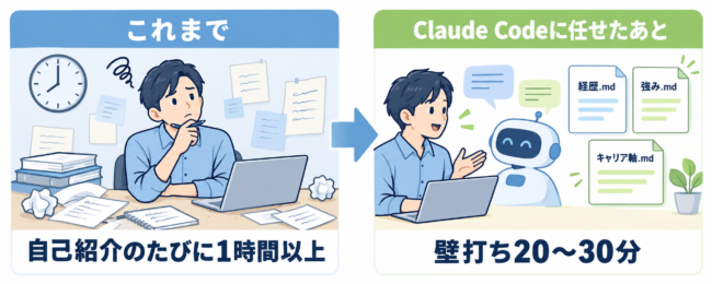 自己紹介を書くたびに散らかった机で1時間以上悩む「これまで」と、Claude Codeとの壁打ち20〜30分で経歴.md・強み.md・キャリア軸.mdの3つのファイルがそろう「Claude Codeに任せたあと」を左右に並べた比較図