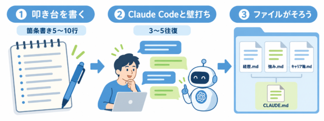 ①叩き台を箇条書き5〜10行で書く、②Claude Codeと3〜5往復の壁打ちをする、③経歴.md・強み.md・キャリア軸.mdとCLAUDE.mdがフォルダにそろう、の3段階を矢印でつないだ流れ図