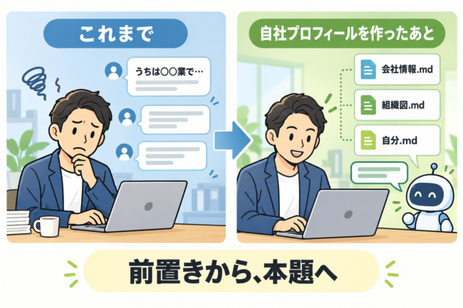 毎回「うちは〇〇業で」と前提から説明して悩む「これまで」と、会社情報・組織図・自分の3つのファイルをそろえて本題から話し始められる「自社プロフィールを作ったあと」を左右に並べた比較図