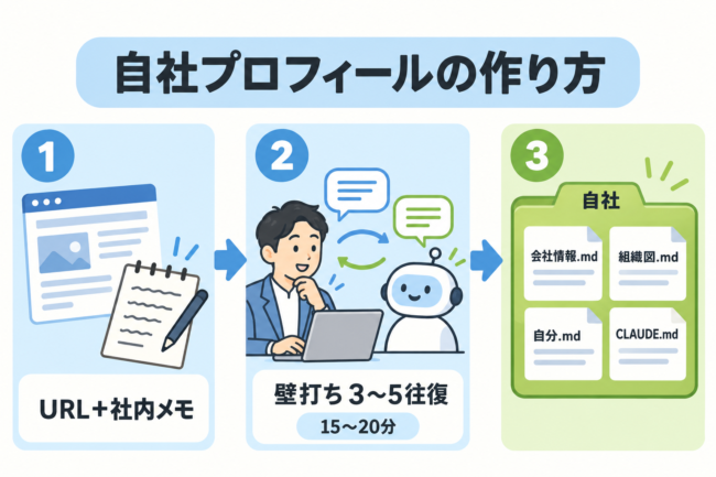 公開情報のURLと社内メモを用意し、Claude Codeと3〜5往復・15〜20分の壁打ちをして、「自社」フォルダに会社情報・組織図・自分・CLAUDE.mdの4ファイルがそろうまでの3段階を示した図