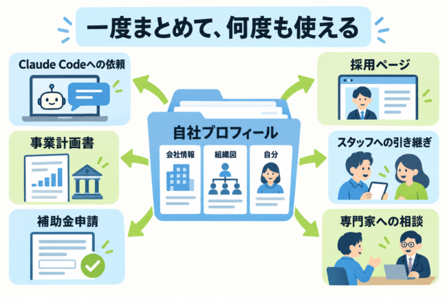会社情報・組織図・自分の3枚が入った「自社プロフィール」フォルダから、Claude Codeへの依頼・事業計画書・補助金申請・採用ページ・スタッフへの引き継ぎ・専門家への相談へ矢印が伸びる「一度まとめて、何度も使える」の図