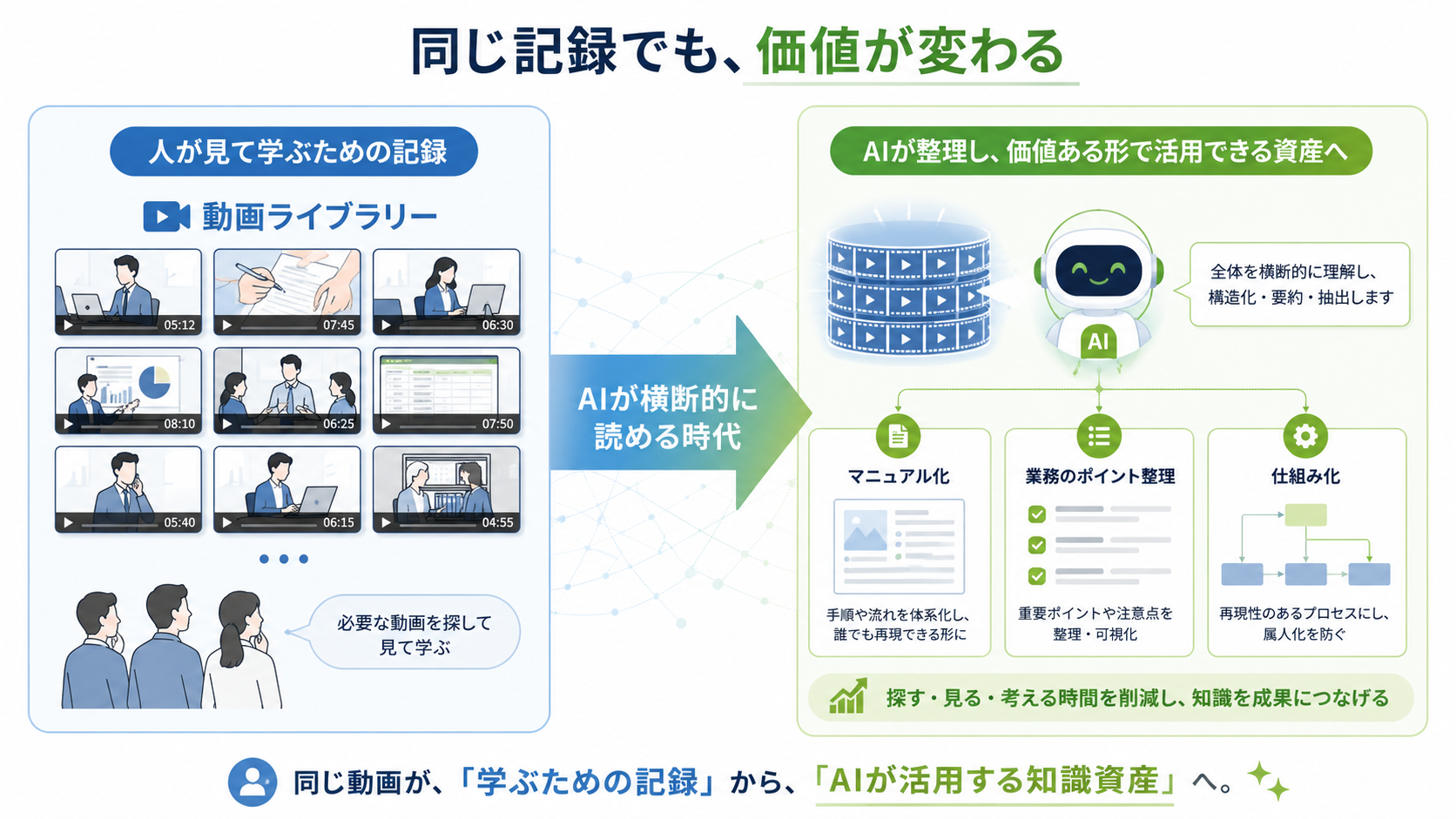 動画ライブラリーが「人が学ぶための記録」から「AIが整理する素材」に変わる、という価値の転換を示す図