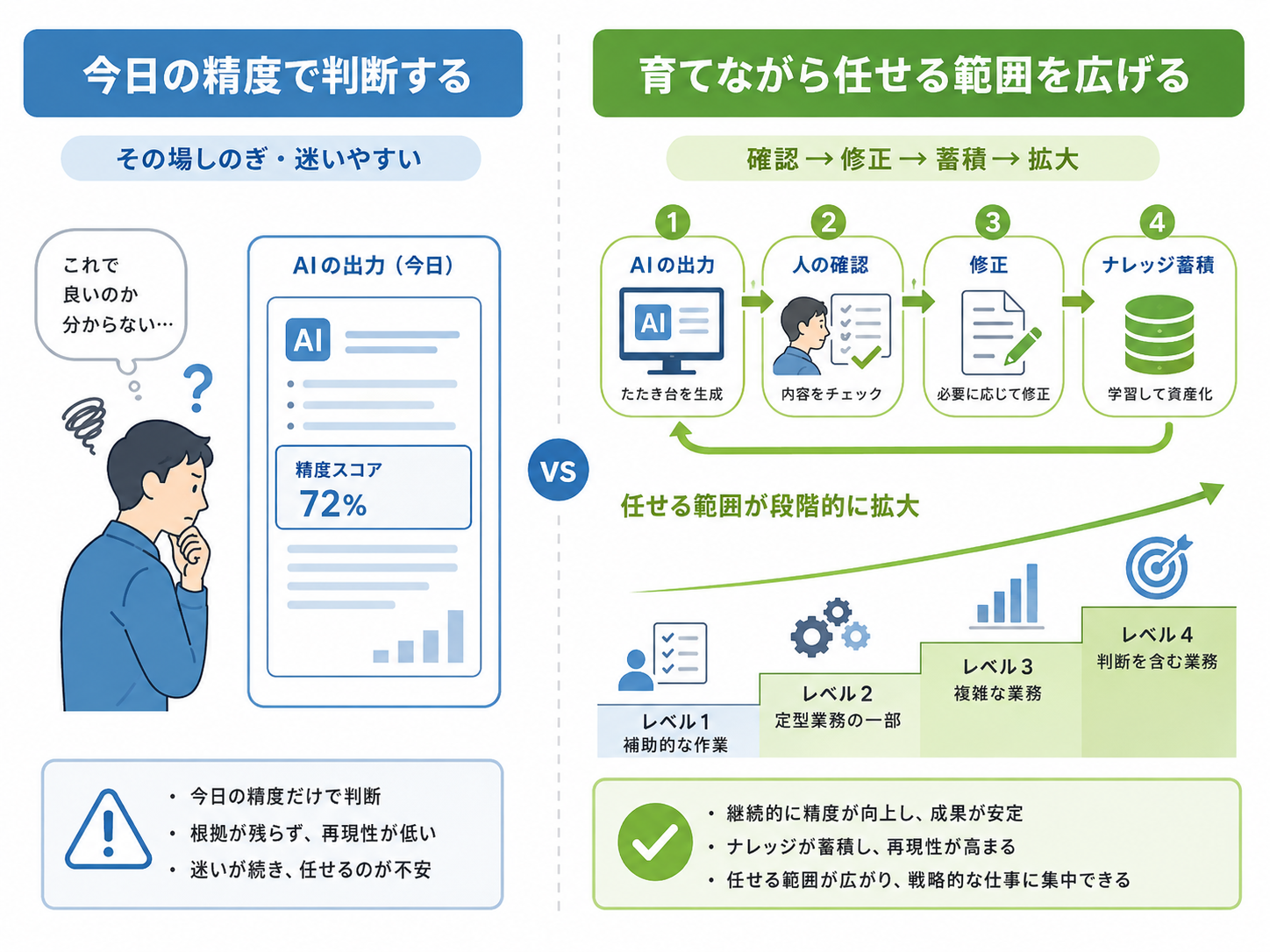 今日の精度で判断する姿勢と、AIを育てながら任せる範囲を広げていく姿勢を対比したイメージ図