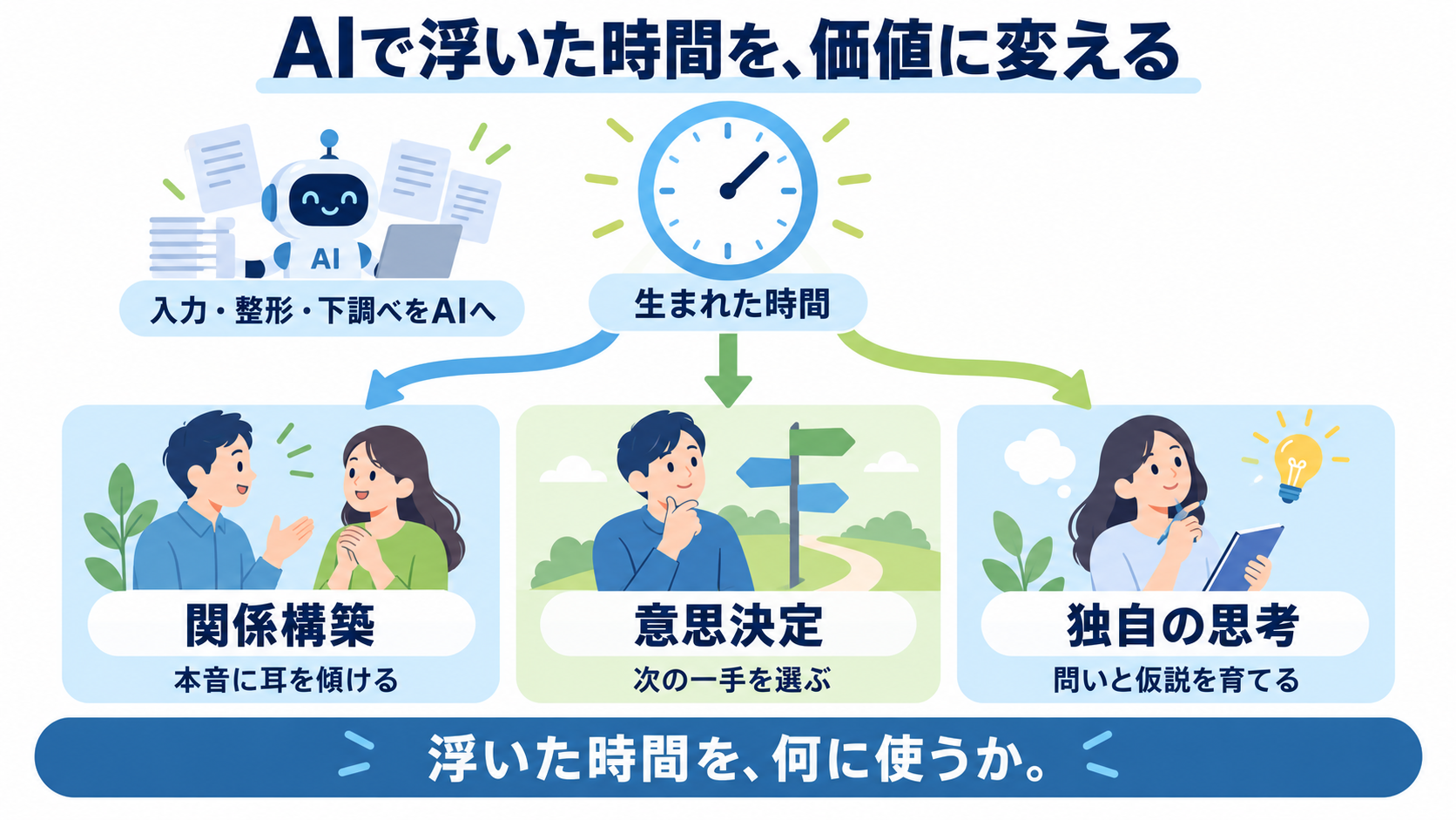 AIに任せて浮いた時間が、関係構築・意思決定・独自の思考の3つに再投資される様子を示した図