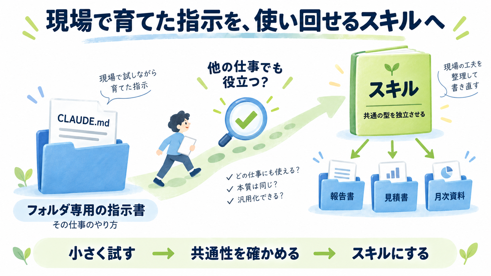 フォルダ専用のCLAUDE.mdを、複数の仕事に共通するスキルとして書き直し、報告書・見積書・月次資料など別のフォルダでも使い回せるようにする流れを示したイラスト
