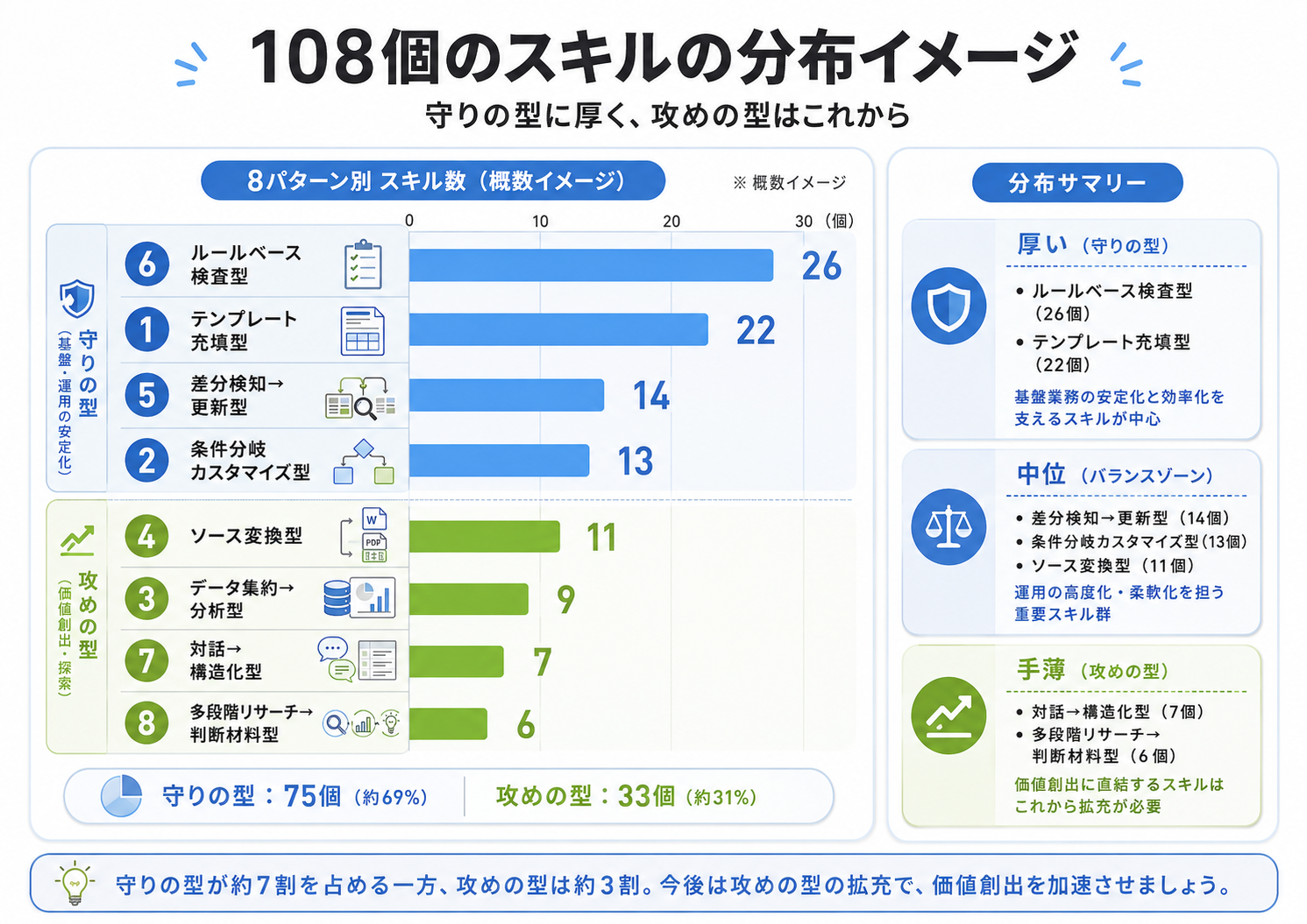事務所の108個のスキルを8パターンに分類し、ルールベース検査型に偏っている様子を可視化した棒グラフ