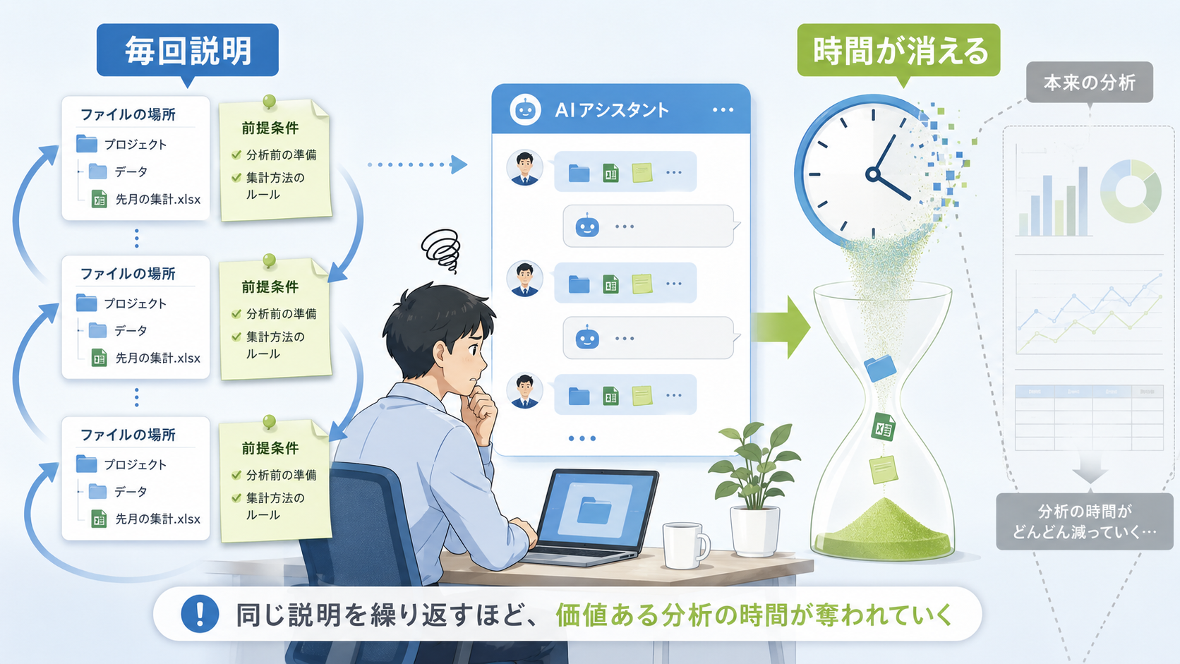 毎回ファイルの場所や前提を説明し直している、AIとのやり取りの繰り返しを表したイメージ図
