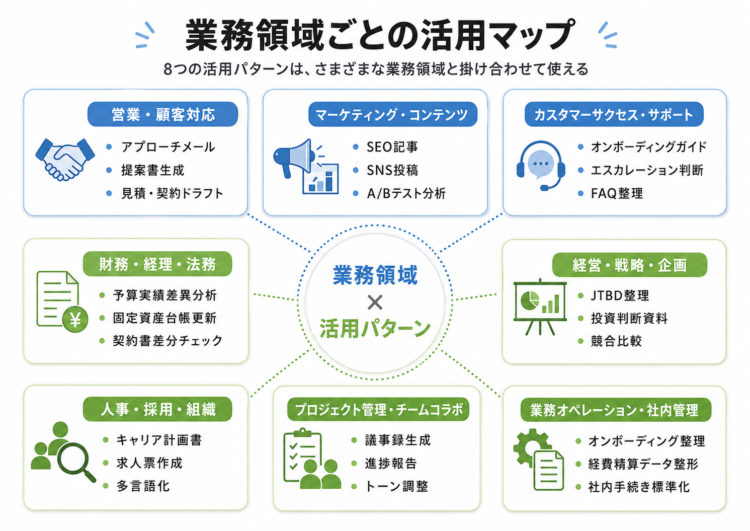 営業・マーケティング・カスタマーサクセス・財務経理法務・経営企画・人事・プロジェクト管理・業務オペレーションの8つの業務領域に、AIスキルの活用例をマッピングした図