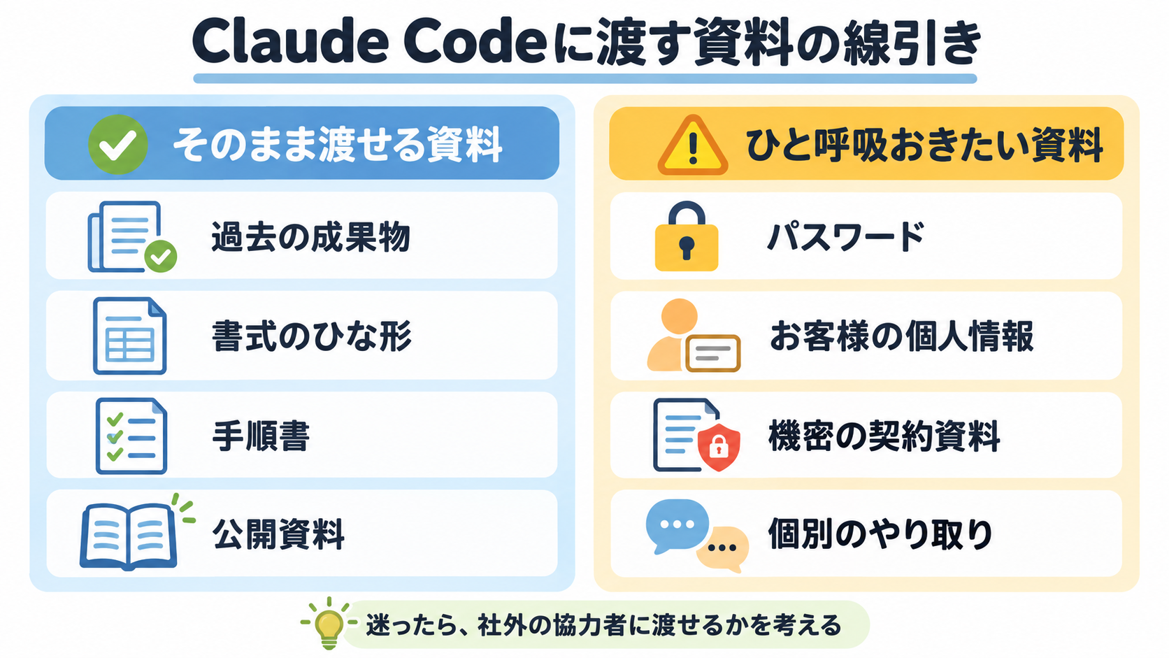 「そのまま渡せる資料」(過去の成果物・書式のひな形・手順書・公開資料)と「ひと呼吸おきたい資料」(パスワード・お客様の個人情報・機密の契約資料・個別のやり取り)を左右に並べ、迷ったら社外の協力者に渡せるかを考えると添えた図