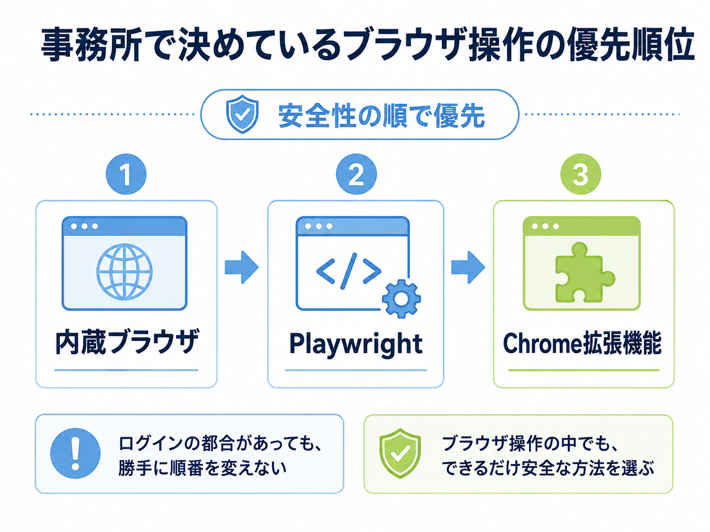 事務所で決めているブラウザ操作の優先順位(内蔵ブラウザ→Playwright→Chrome拡張機能)を示した図。ログインの都合があっても順番を変えないこと、できるだけ安全な方法を選ぶことの注記が付いている