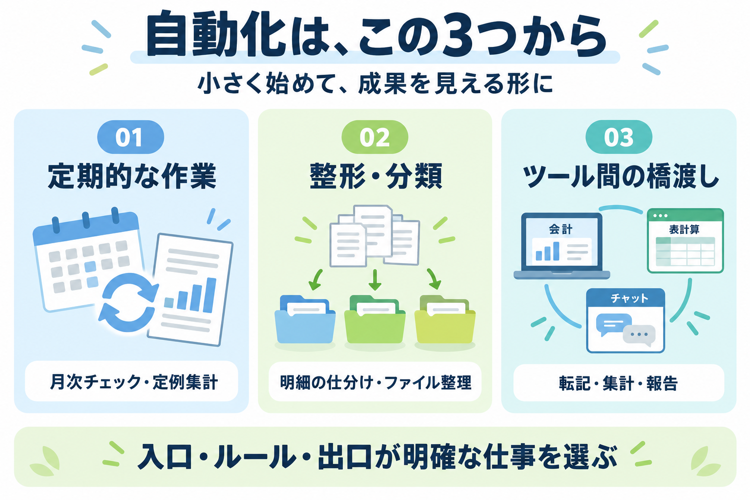 自動化の狙い目となる3つの作業（定期的な作業・整形分類・ツール間の橋渡し）を色分けして示し、入口・ルール・出口が明確な仕事を選ぶとまとめた図