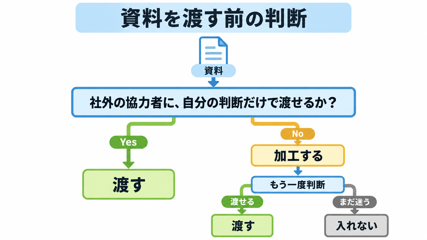 資料を「社外の協力者に、自分の判断だけで渡せるか」で判断し、Yesなら渡す、Noなら加工してもう一度判断し、渡せるなら渡す・まだ迷うなら入れない、という流れを示した図