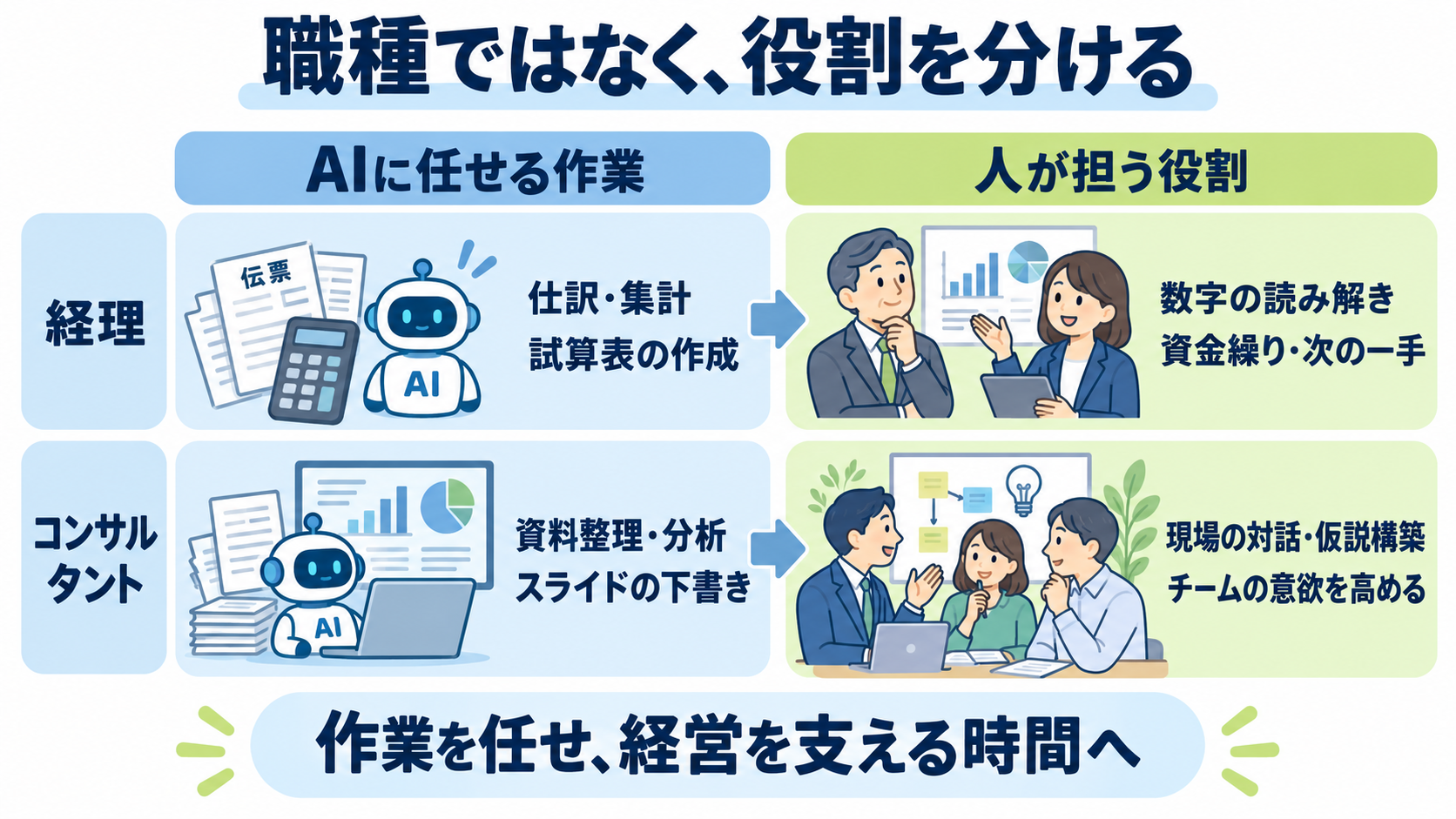 経理とコンサルタントの2職種で、AIに任せる作業(仕訳・集計・試算表作成、資料整理・分析等)と人が担う役割(数字の読み解き・資金繰りの相談、現場の対話・仮説構築等)を並べた図