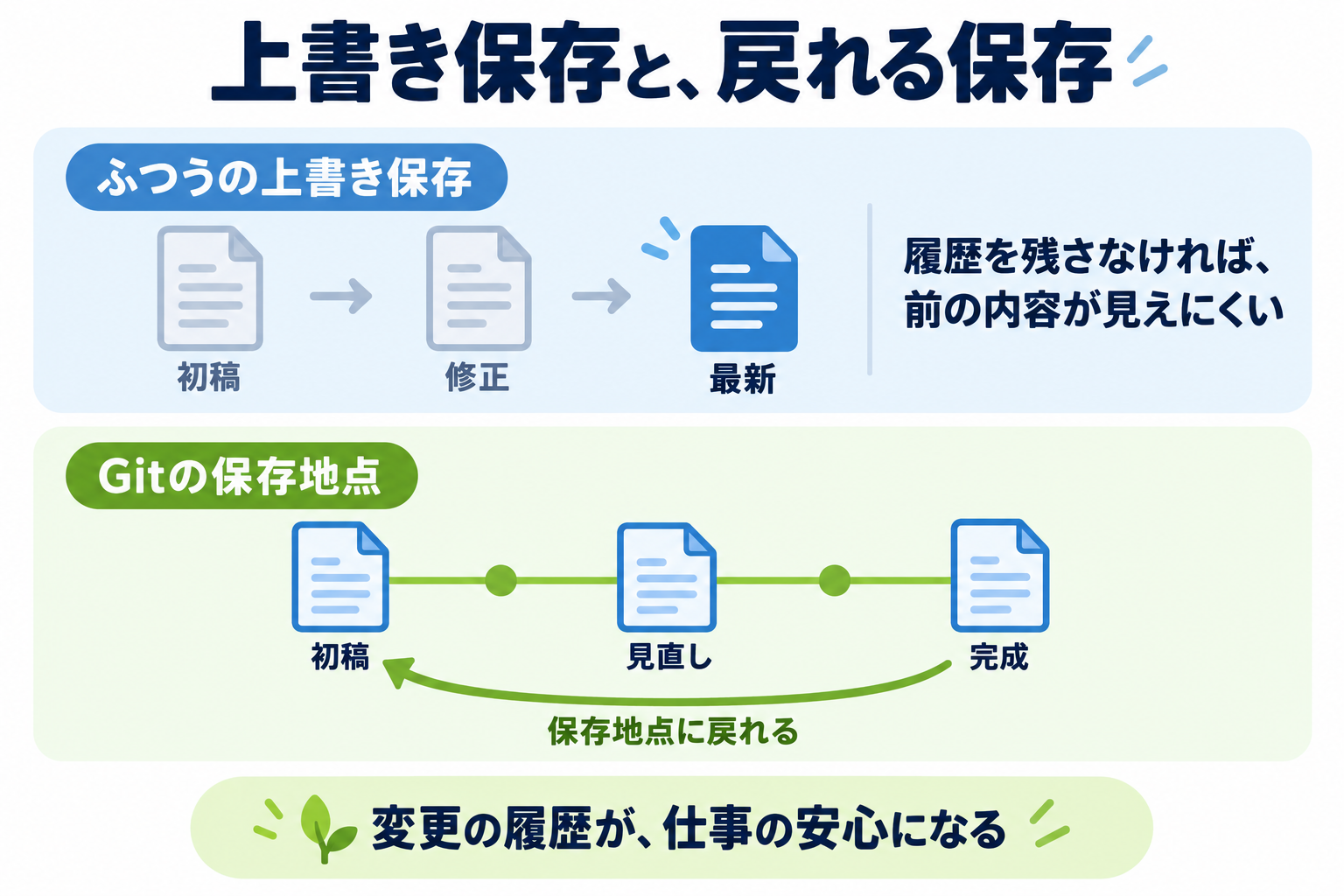 上書き保存とGitの保存地点を上下で対比した図。上段のふつうの上書き保存は初稿から修正を経て最新版だけが残り前の内容が見えにくいのに対し、下段のGitでは初稿・見直し・完成の各保存地点が残り、いつでも前の地点に戻れることを示している