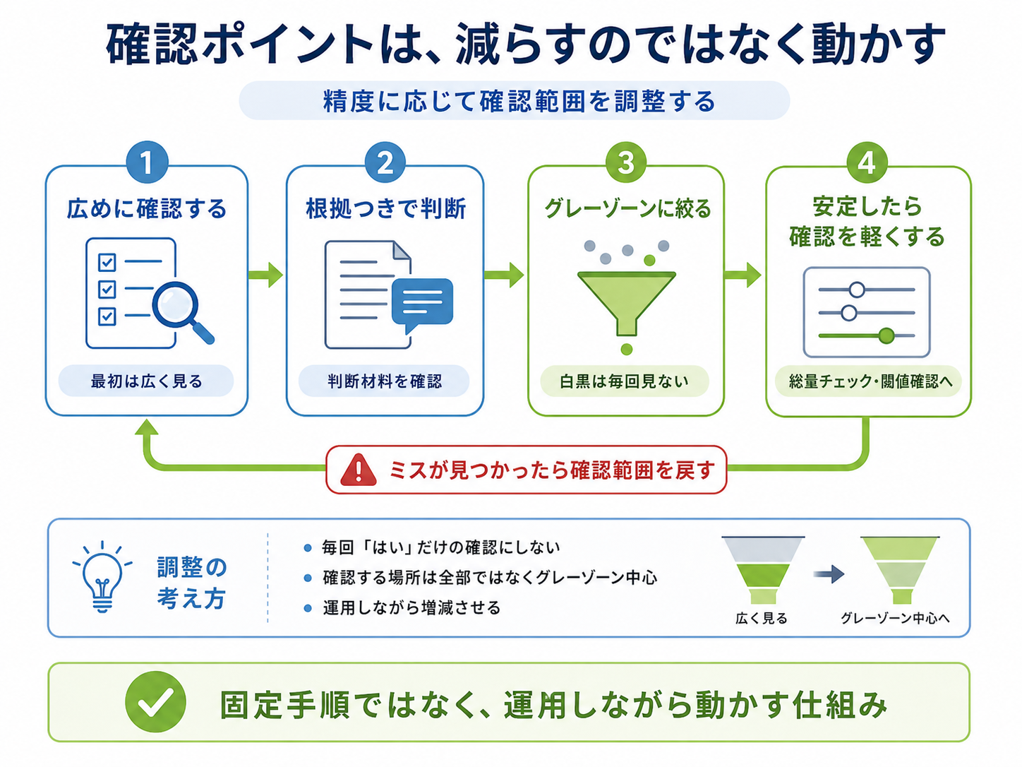 確認ポイントをグレーゾーンだけに絞り込み、想定外のミスが見つかったら確認する範囲を増やす方向に戻す、という調整サイクルを表した図