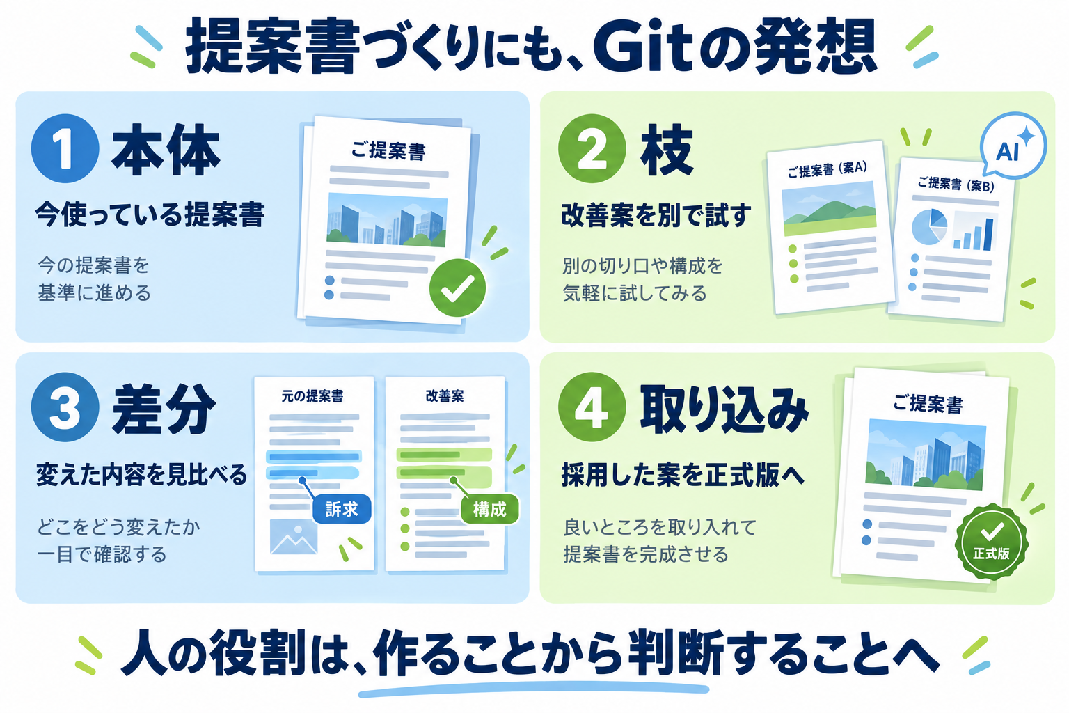 提案書づくりにGitの発想を当てはめた図。①本体は今使っている提案書、②枝は改善案を別で試す、③差分は変えた内容を見比べる、④取り込みは採用した案を正式版へ、という4つの要素を並べ、人の役割が作ることから判断することへ移ると示している
