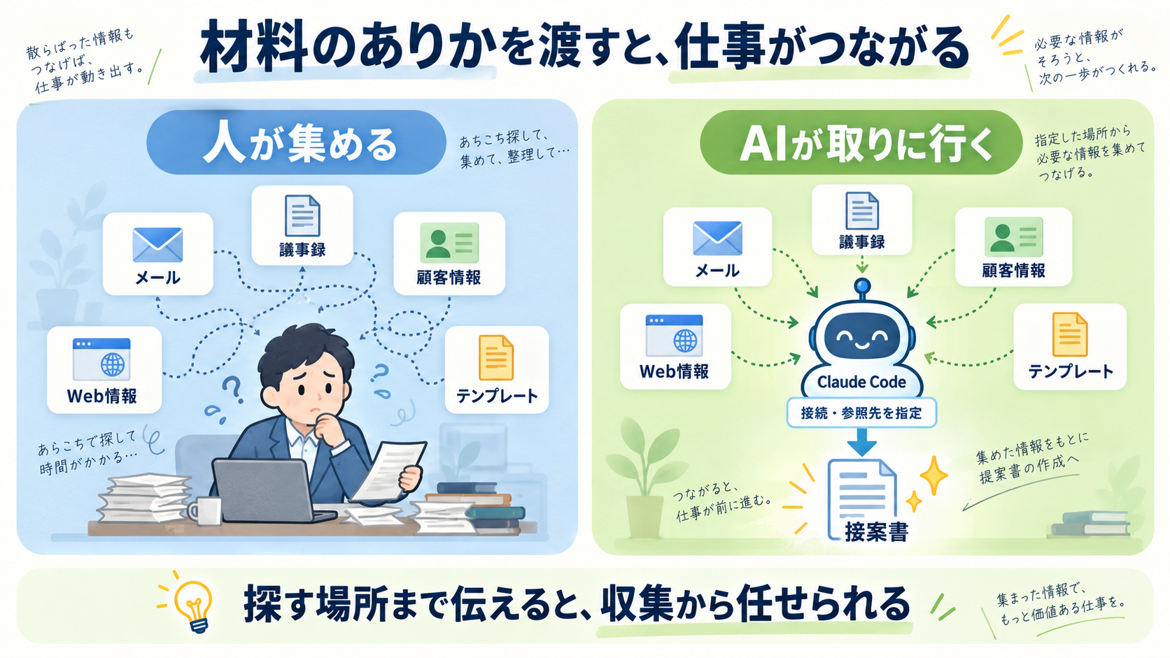 散らばったメール・議事録・顧客情報・Web情報・テンプレートを人が探し回る様子と、参照先を指定されたAIがそれらを集めて提案書にする様子を、左右に並べて対比した図