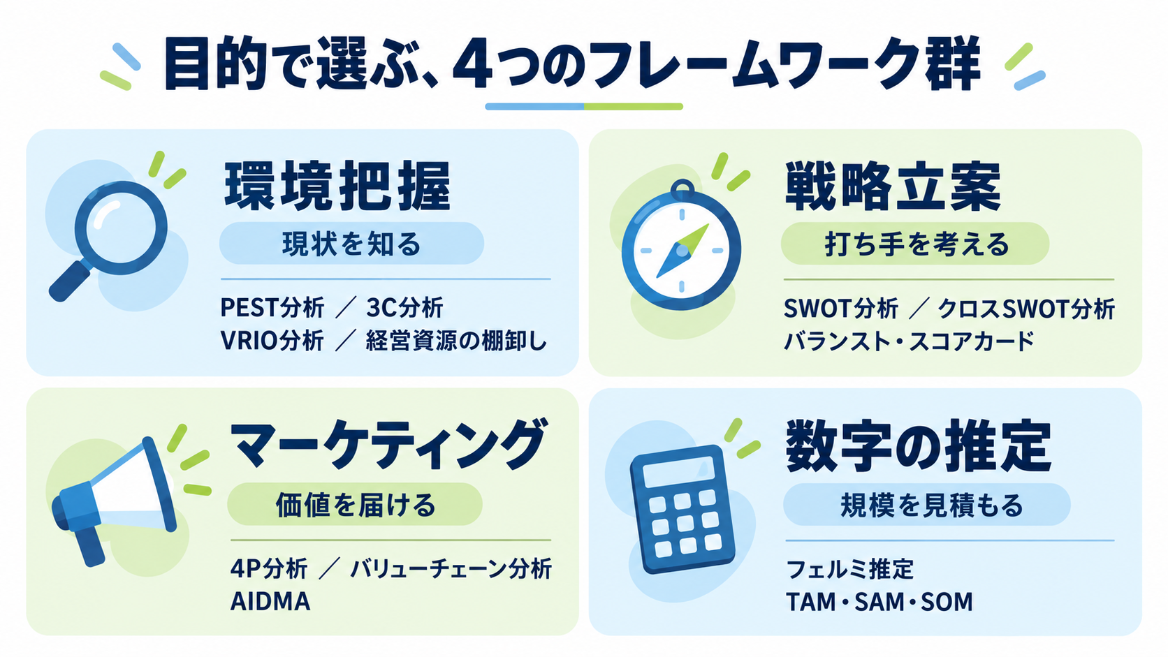 目的別に整理した4つのフレームワーク群の図。環境把握(PEST分析・3C分析・VRIO分析・経営資源の棚卸し)、戦略立案(SWOT分析・クロスSWOT分析・バランスト・スコアカード)、マーケティング(4P分析・バリューチェーン分析・AIDMA)、数字の推定(フェルミ推定・TAM・SAM・SOM)の4象限