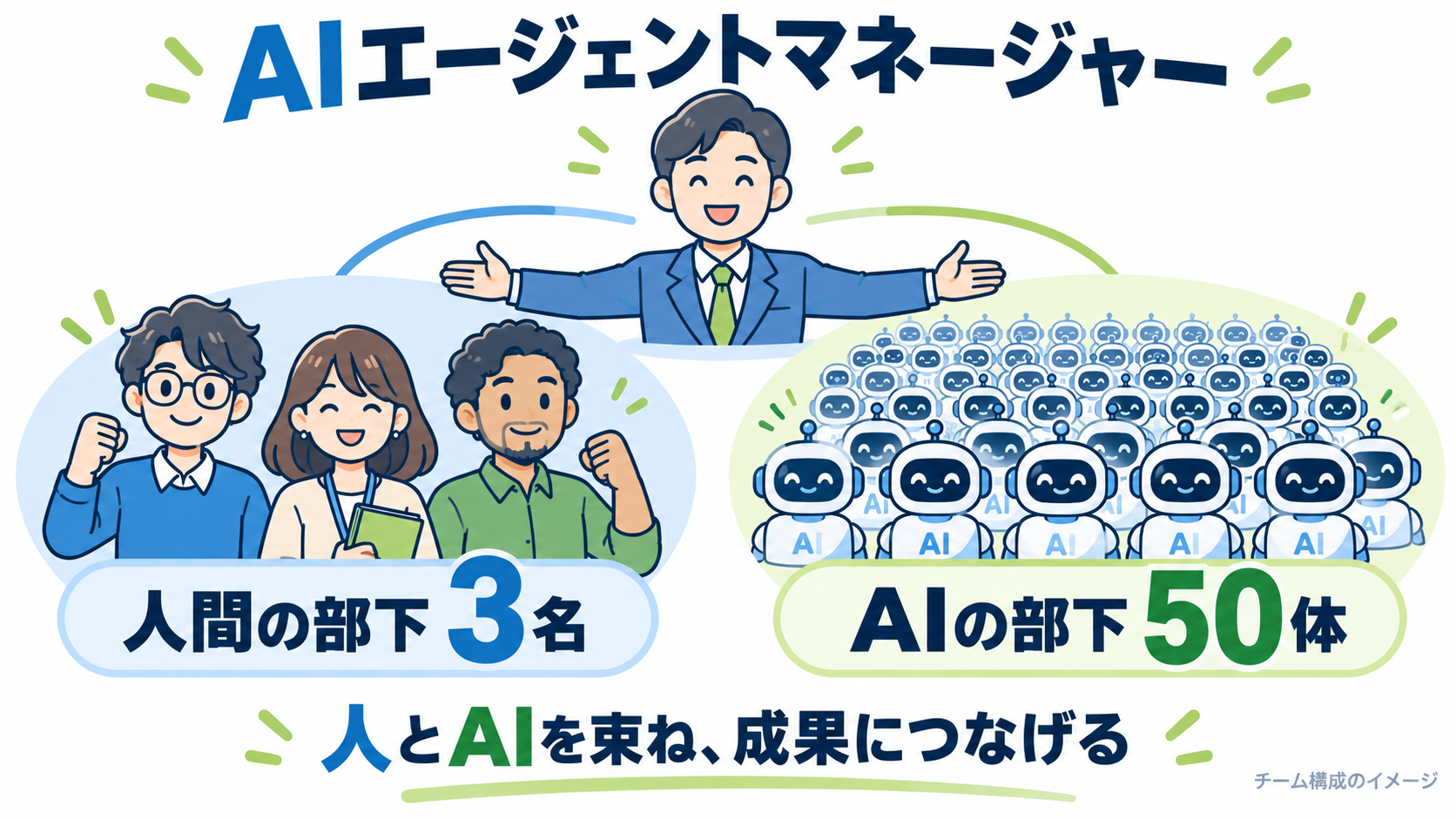 AIエージェントマネージャーを中央に、左に人間の部下3名、右にAIエージェント50体を配置し、人とAIを束ねて成果につなげる体制を示した図解