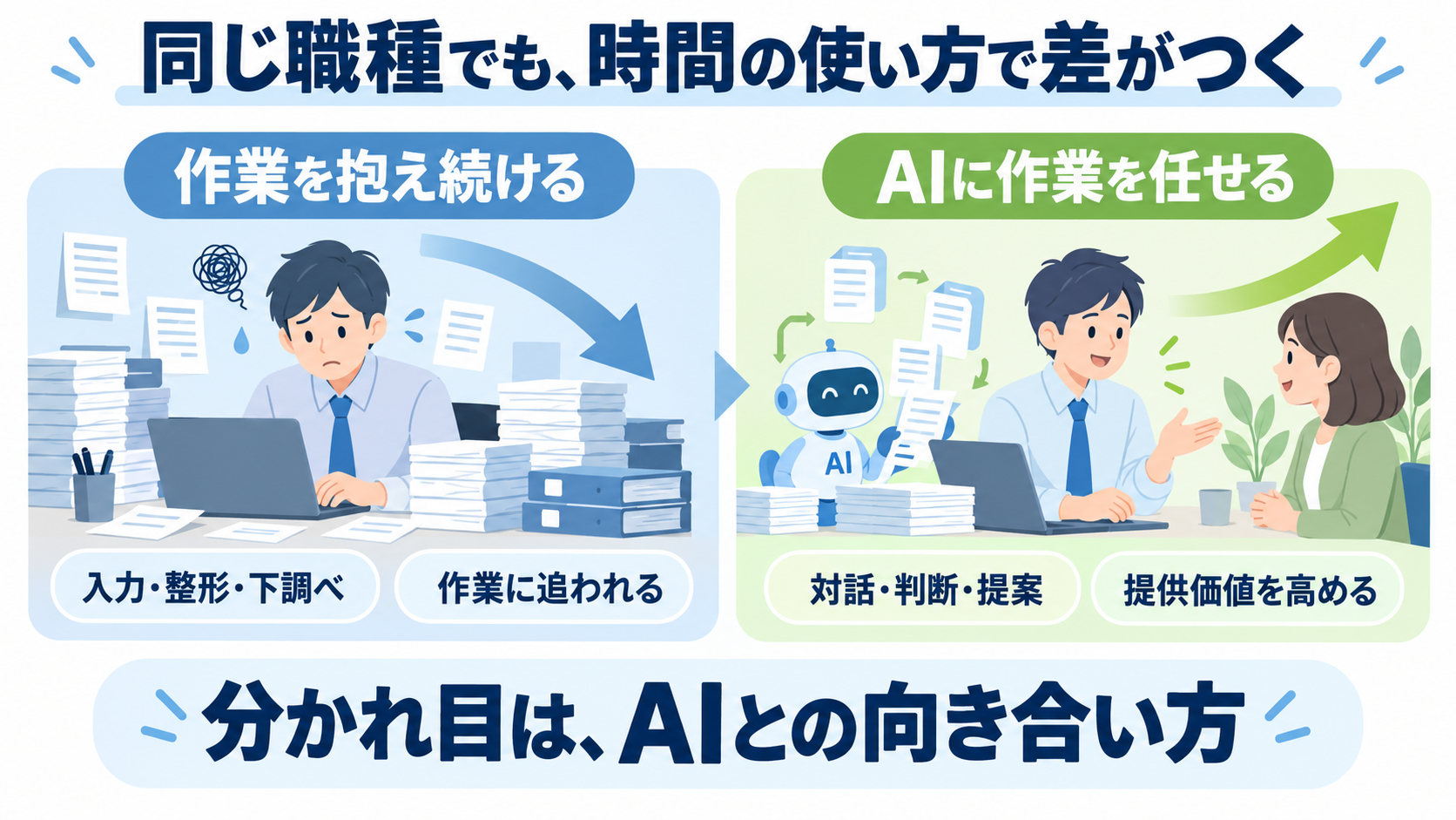 同じ職種でも、作業を抱え続ける人と、AIに任せて対話・提案に時間を使う人の違いを対比した図