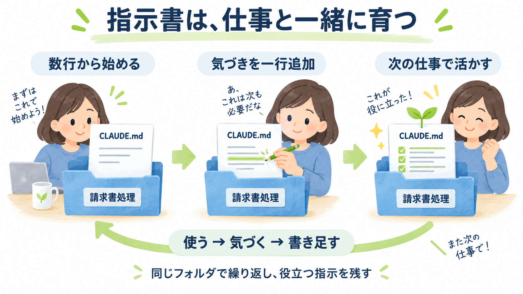 CLAUDE.mdを請求書処理フォルダに置き、数行から始めて気づきを一行ずつ書き足し、次の仕事で活かすまでの3段階の循環を示したイラスト