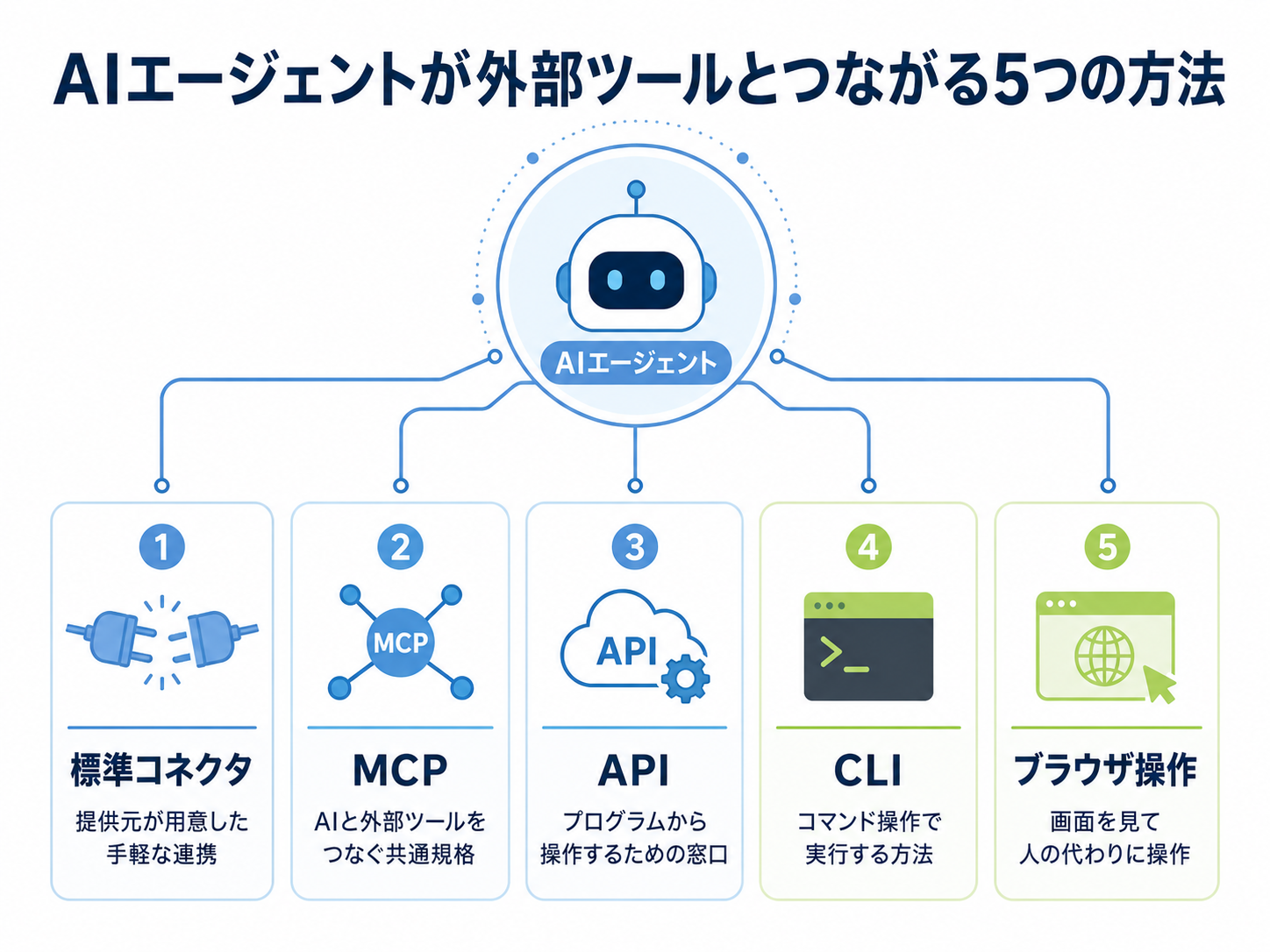 ロボットのアイコンで表したAIエージェントから、標準コネクタ・MCP・API・CLI・ブラウザ操作の5つの方法が枝分かれしている図解