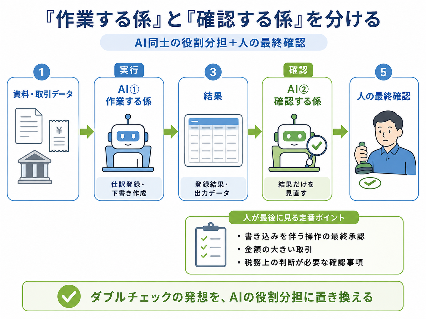 AIが仕訳を登録する作業する係と、別のAIが結果だけを見直す確認する係を分けた工程の流れ図