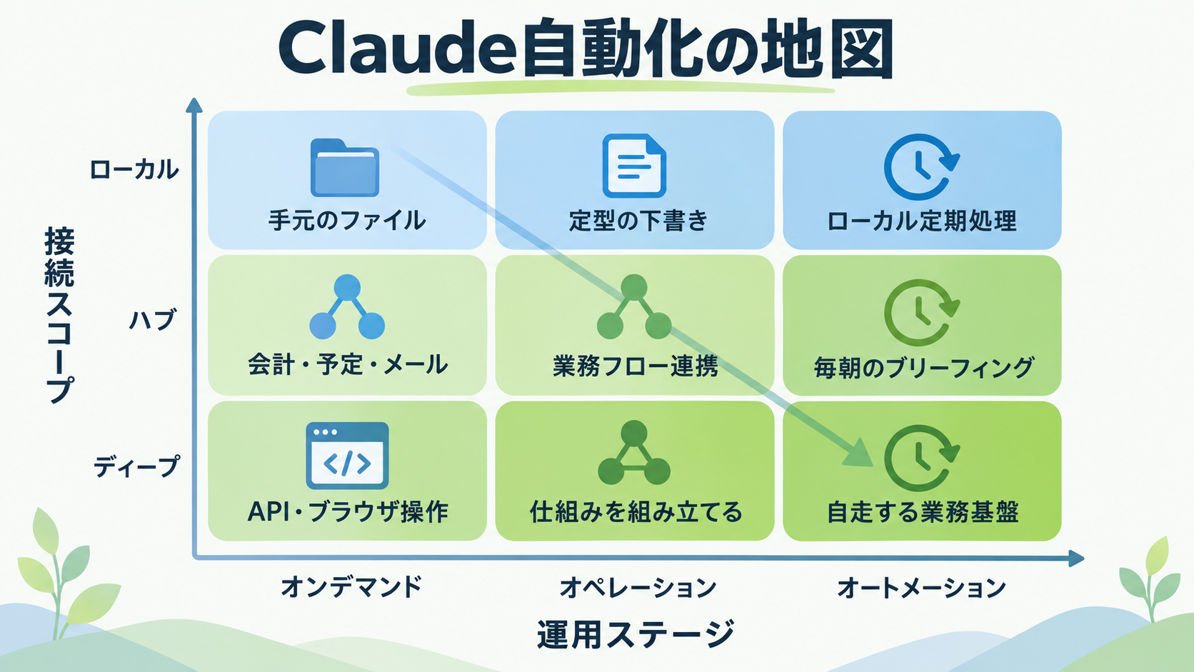 接続スコープ×運用ステージの9マス表に、営業やマーケティングの具体的な業務例を当てはめたイメージ図