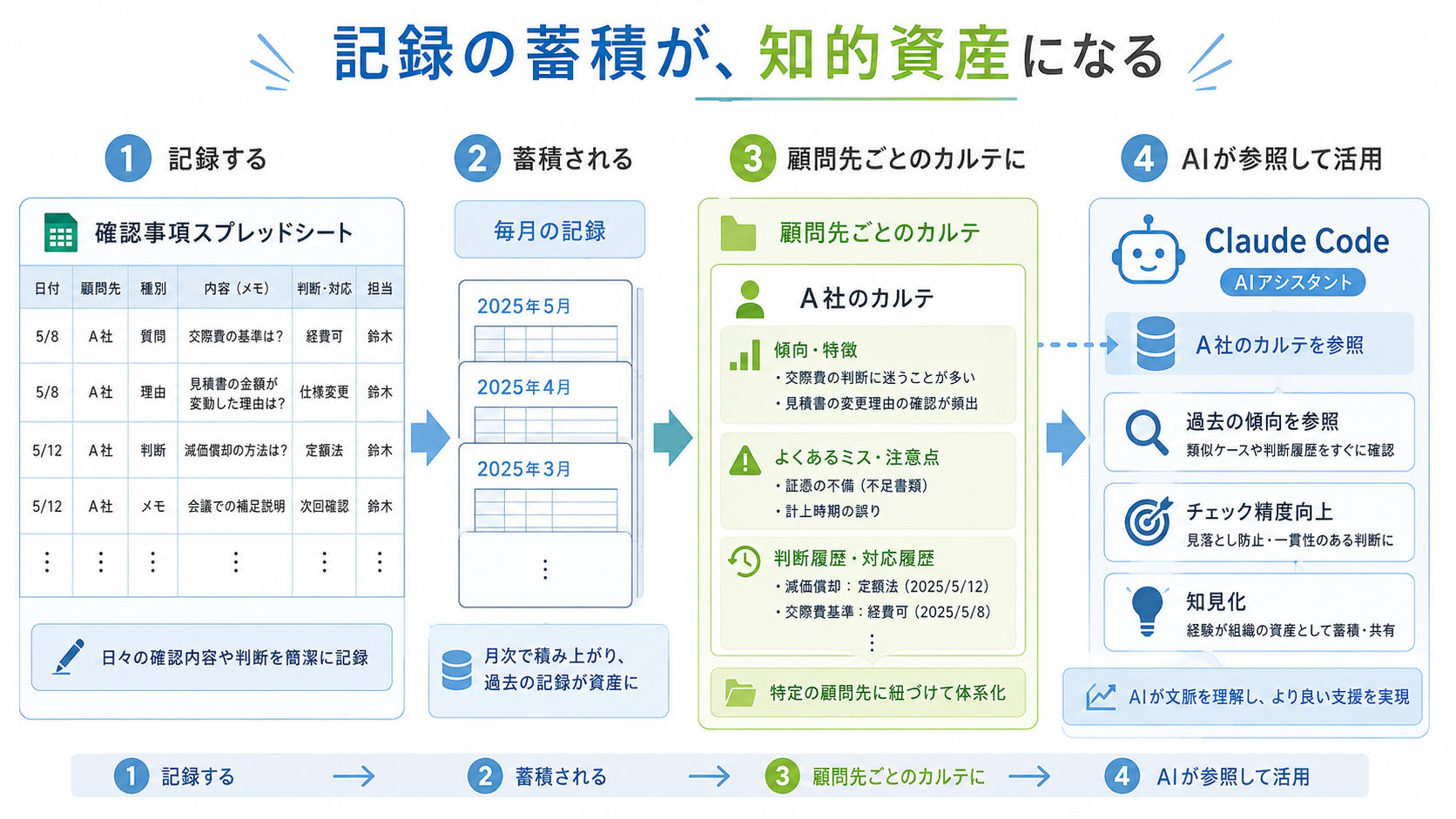 確認事項スプレッドシートへの記録が蓄積され、顧問先ごとのカルテとしてAIに参照される、という流れを示す図