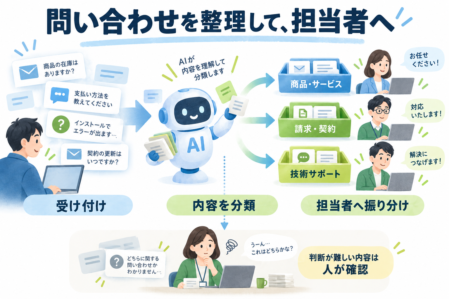 「商品の在庫はありますか」「支払い方法を教えてください」といった問い合わせが吹き出しで並ぶイラスト