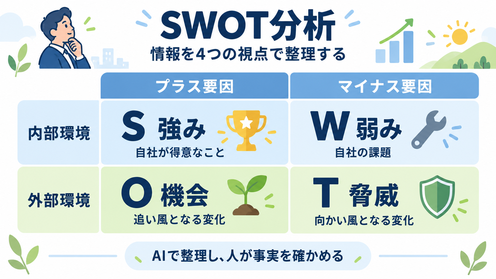 SWOT分析の2×2マトリクス図解。内部環境の強み・弱みと外部環境の機会・脅威を4象限に整理し、AIが情報を整理し人が事実を確かめる役割分担を示す