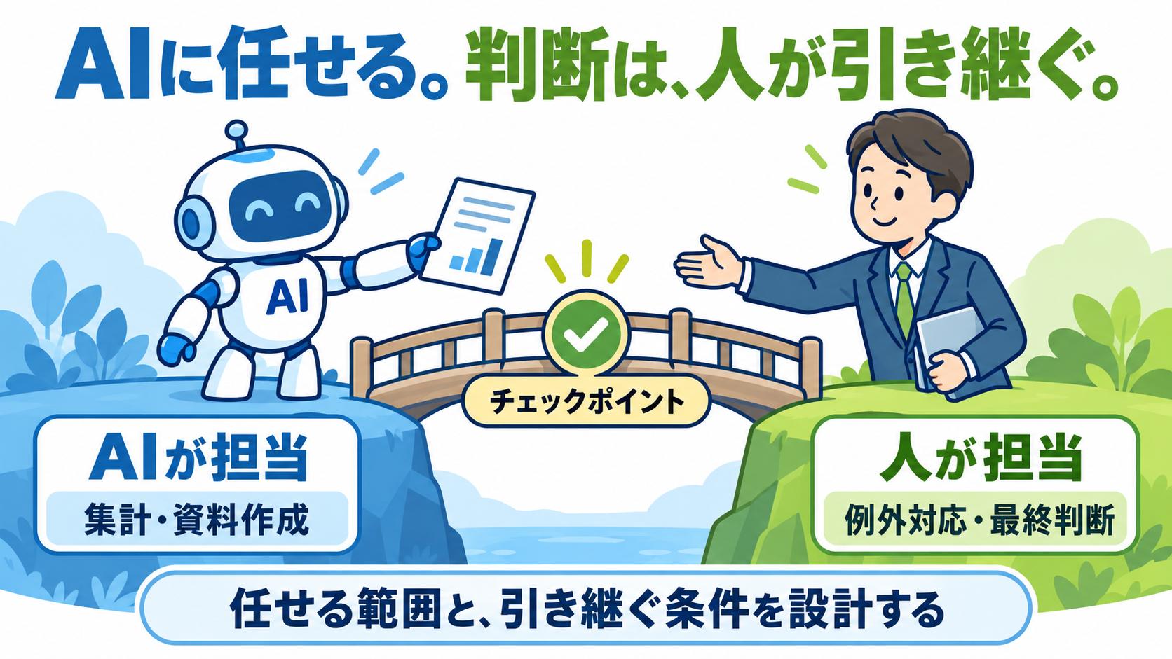 AIロボットと人物が橋を挟んで向き合う図解。AIが集計・資料作成を担当し、橋の中央のチェックポイントを経て、人が例外対応・最終判断を引き継ぐ役割分担を示す