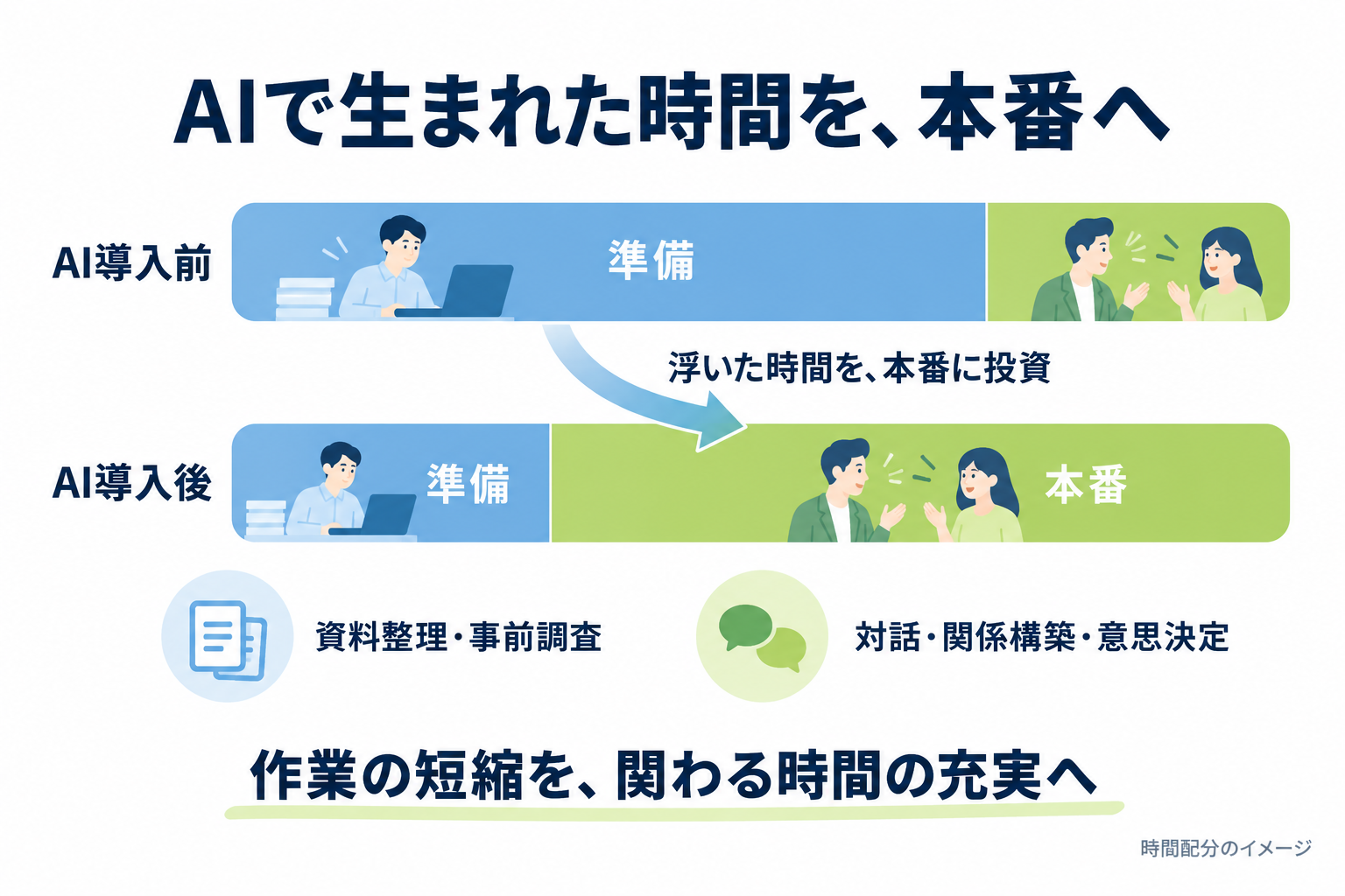AI導入前後の時間配分を帯グラフで比較した図。導入前は準備（資料整理・事前調査）が大半を占めるのに対し、導入後は準備が縮み、浮いた時間が本番（対話・関係構築・意思決定）に回っている
